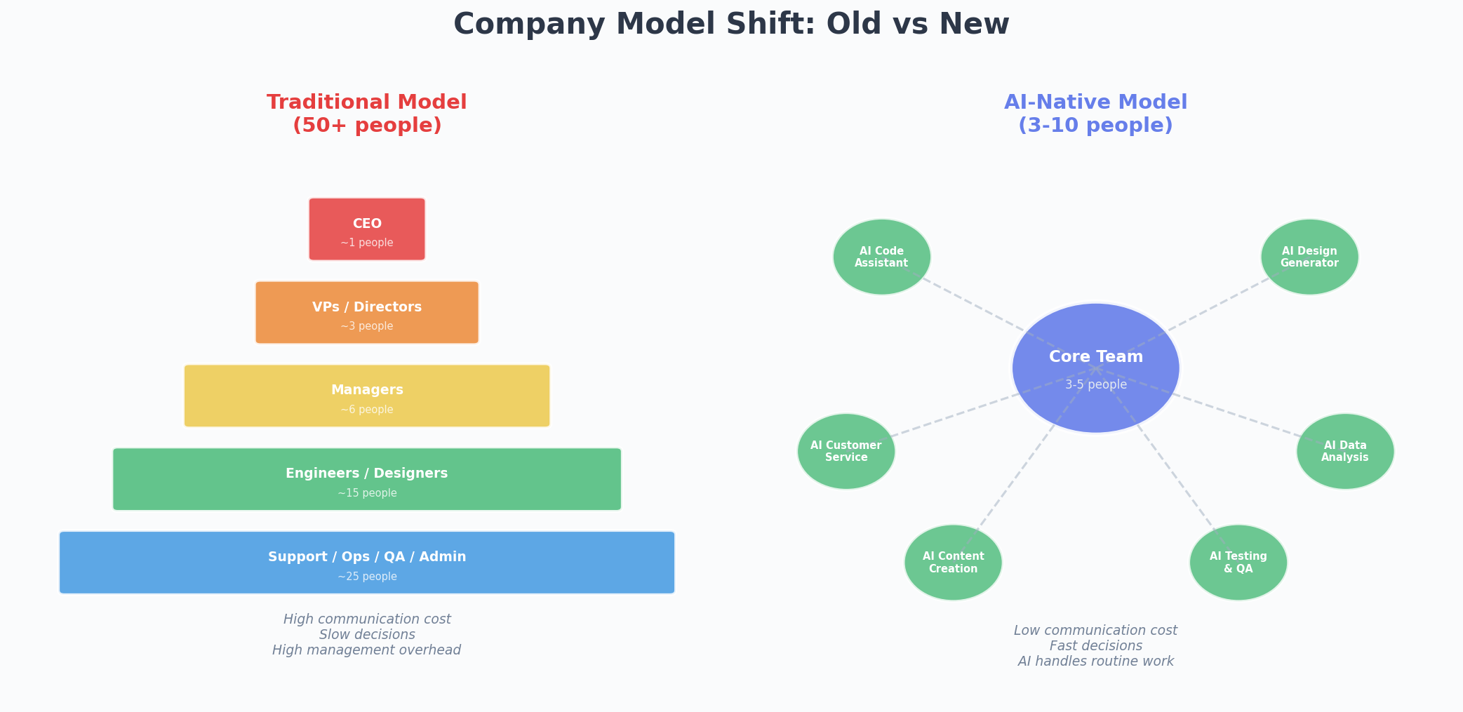 Old vs New Company Models