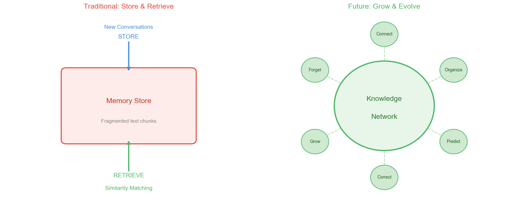 Store & Retrieve vs Grow & Evolve